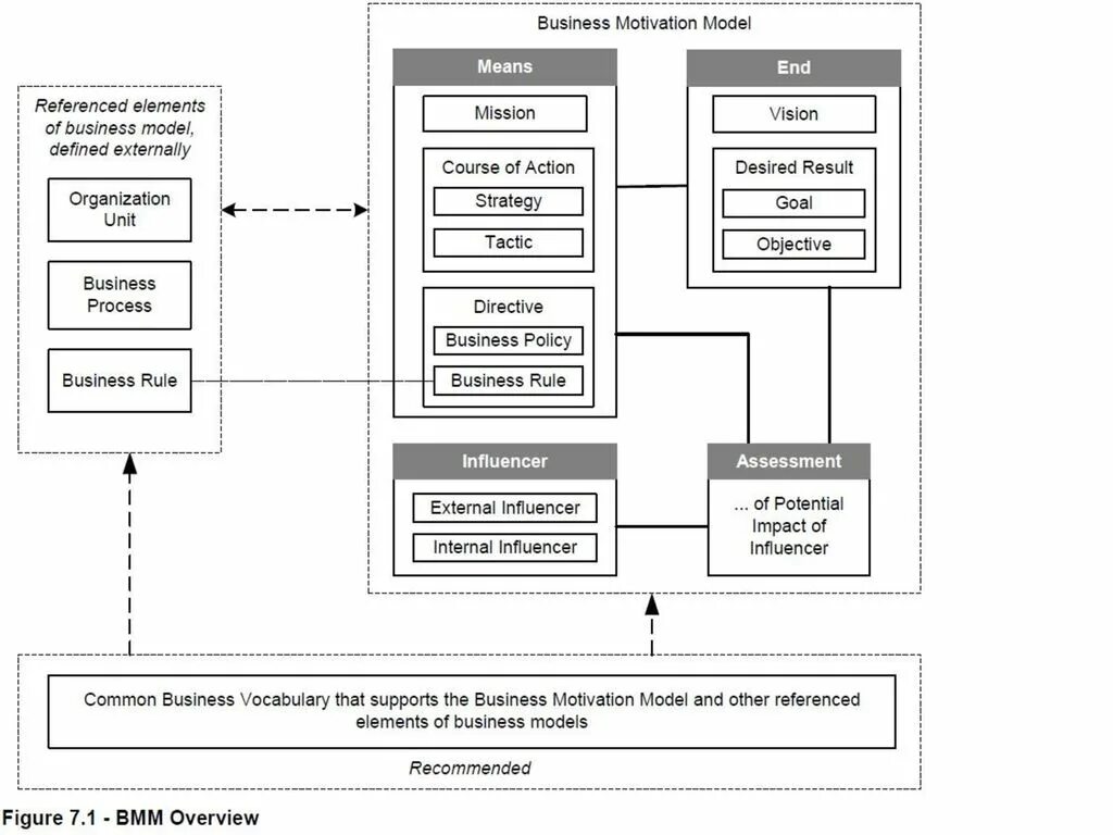 Model overview. Business motivation model. мотивационная модель archimate. мотивационная модель archimate пример. model means.