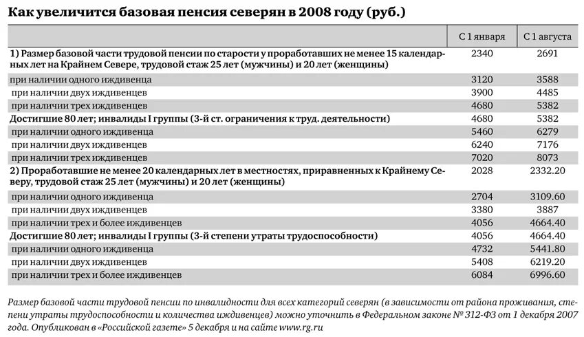 Стаж для инвалидности