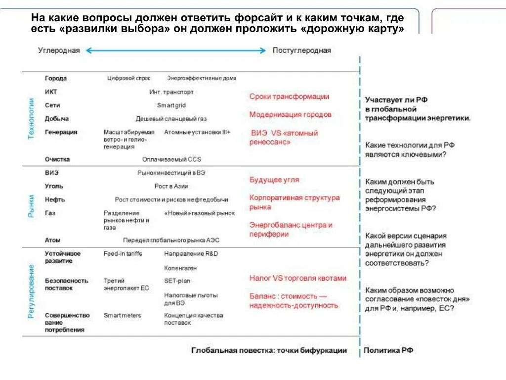 Дорожная карта Форсайт пример. Дорожная карта менеджера по продажам. На какие вопросы должен отвечать бизнес план. Дорожная карта энергоперехода. 80 вопросы организации