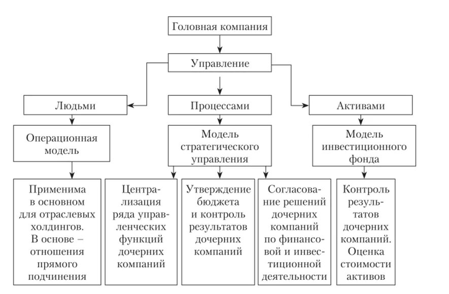 Модель управления организацией это. Структура управления холдингом схема. Модели управления холдинговыми структурами. Холдинговая модель управления. Модель управления холдинговой организацией.