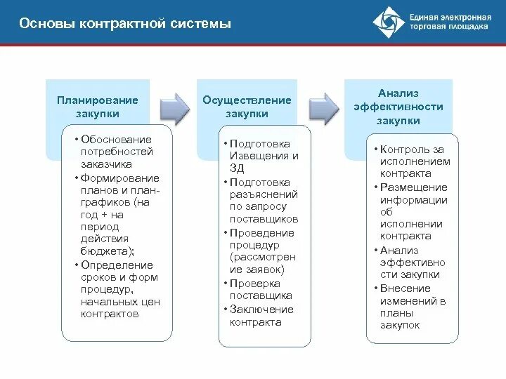 В рамках реализации контракта. Схема проведения закупки по 44-ФЗ. Этапы контрактной системы ФЗ 44. Схема планирования закупок по 44-ФЗ. Схема работы по закупкам по 44-ФЗ.