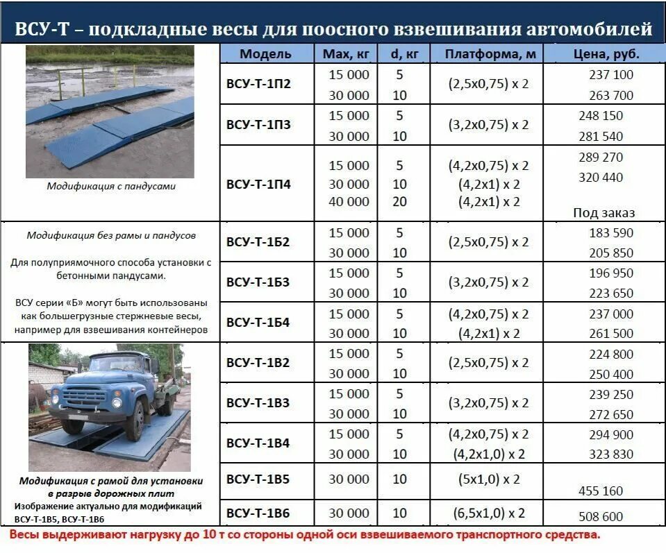 Сколько весит 2 тонны. Подкладные автомобильные весы для поосного взвешивания. Погрешность автомобильных весов 80 тонн. Весы автомобильные 80 тонн погрешность взвешивания. Погрешность измерения автомобильных весов 60 тонн.