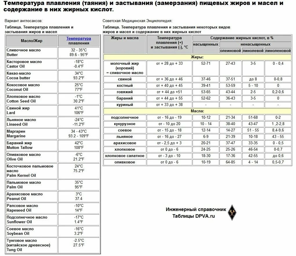 Как определить плотность подсолнечного масла. Температура плавления масел таблица растительных масел. точка кипения растительных масел таблица. температура плавления подсолнечного масла. плотность подсолнечного масла в зависимости от температуры таблица.