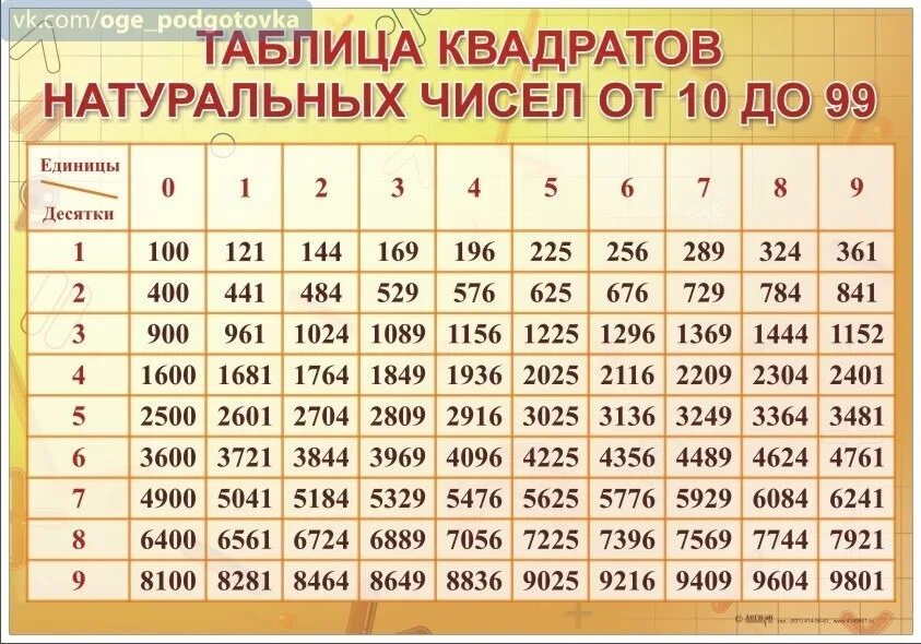 Таблица степеней квадратов до 20. Таблица квадратов 2 в степени. Таблица квадратов двузначных чисел до 20. Таблица двухзначных чисел в квадрате. Квадрат десятков