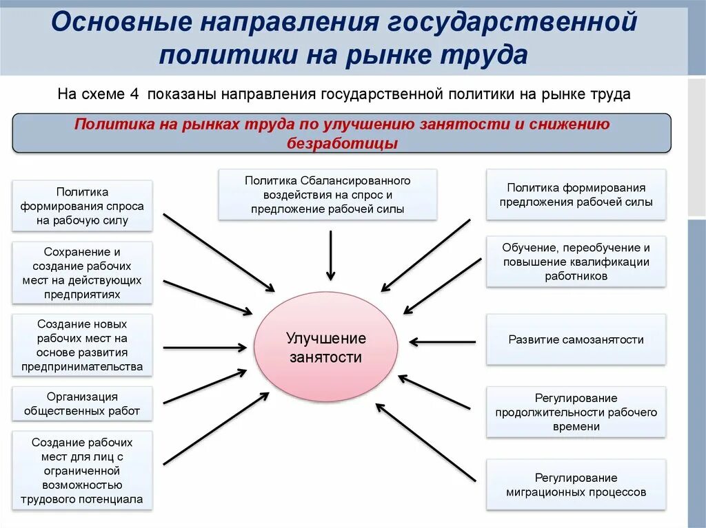 Направления включенные в профессиональный. Рынок труда и формирование политики занятости. Государственная политика на рынке труда. Направления государственной политики на рынке труда. Схема политика на рынке труда.