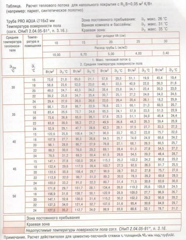 Тёплый пол водяной таблица. Теплоотдача теплого пола с 1м2 водяной с шагом 150мм. Мощность теплого пола на 1 м2 водяного. Тепловая мощность водяного теплого пола на 1 м2. Максимальная длина трубы контура теплого пола