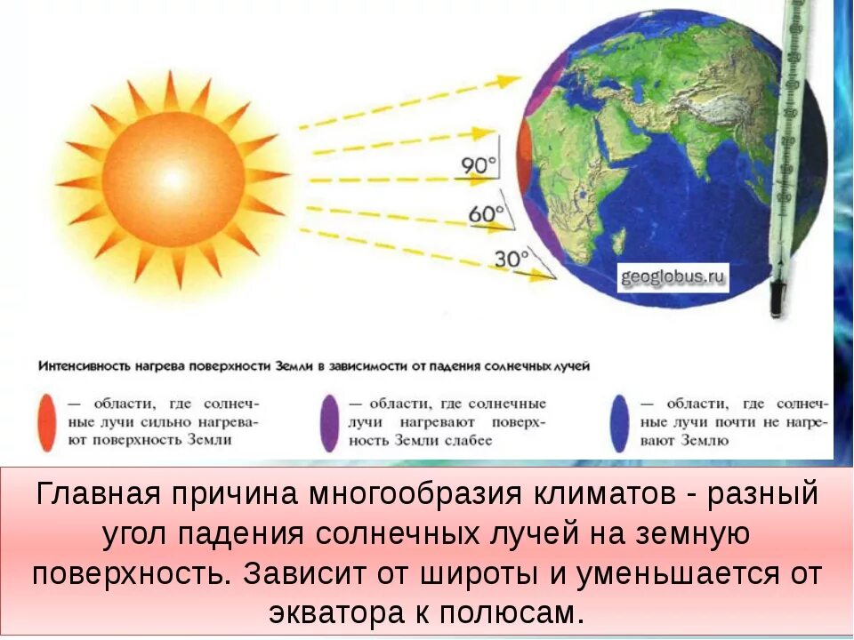 В зависимости от угла падения солнечных лучей. Угол падения солнечных лучей. Падение солнечных лучей на землю. Распределение солнечных лучей на земле. Солнечные лучи нагревают землю.