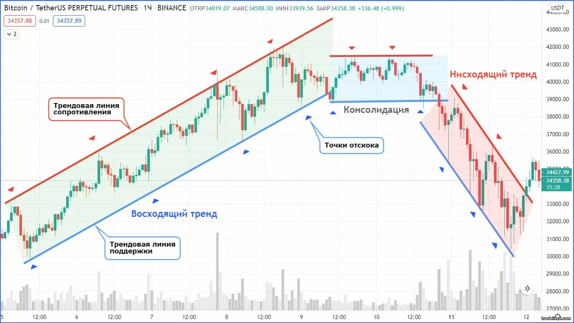 Восходящее нисходящее движение. Восходящий и нисходящий тренд. Восходящий тренд нисходящий тренд и флэт. График восходящий тренд. Восходящий коридор в трейдинге.