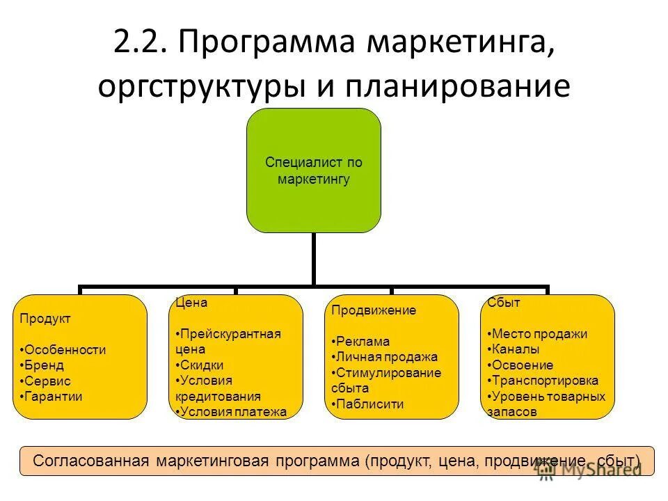 элементы маркетинговой программы