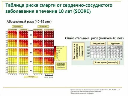 Сердечно сосудистый риск высокий что значит
