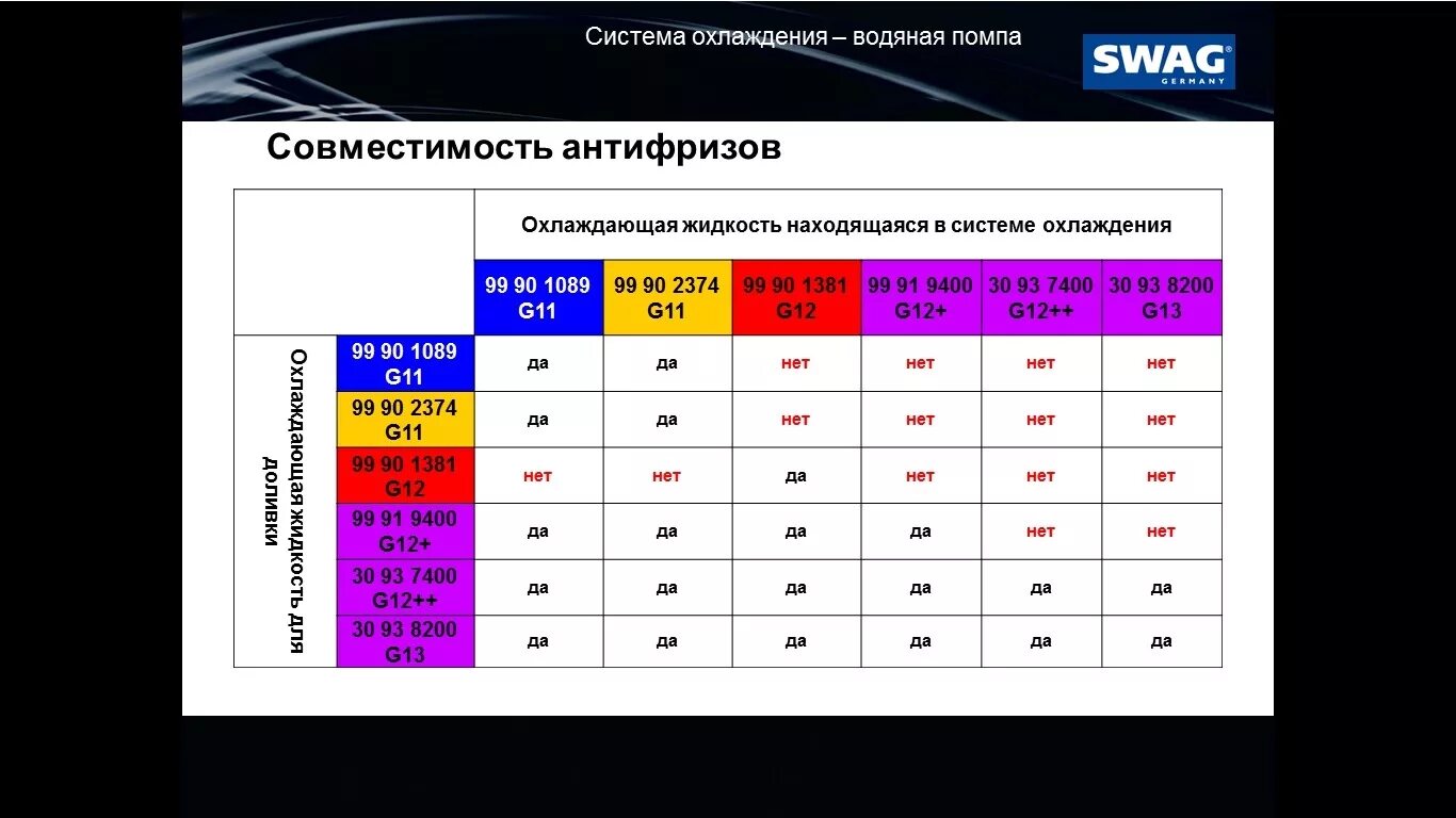 Таблица совместимости антифризов g13. Антифриз g11 и g12 совместимость таблица. Таблица совместимости антифризов g12+красный. Антифриз красный g12 перемешать.