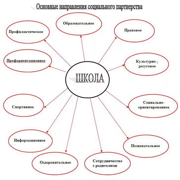 Схема взаимодействия форм. Схема «социальное партнерство образовательного учреждения». Схема социального партнерства в школе. Стороны социального партнерства схема. Схема взаимодействия соц.партнерства.