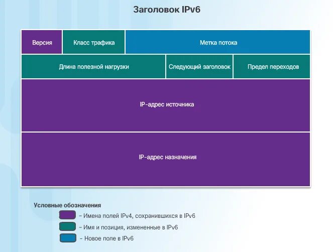 How to ipv6. Пакет ipv6. структура пакета ipv6. длина заголовка ipv6. формат пакета ipv6.
