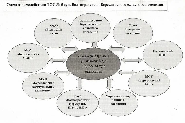 Тос деятельность. ТОС территориальное Общественное самоуправление что это такое. Территориальное Общественное самоуправление схема. Схема взаимодействия ТОС. Теория ограничений ТОС.