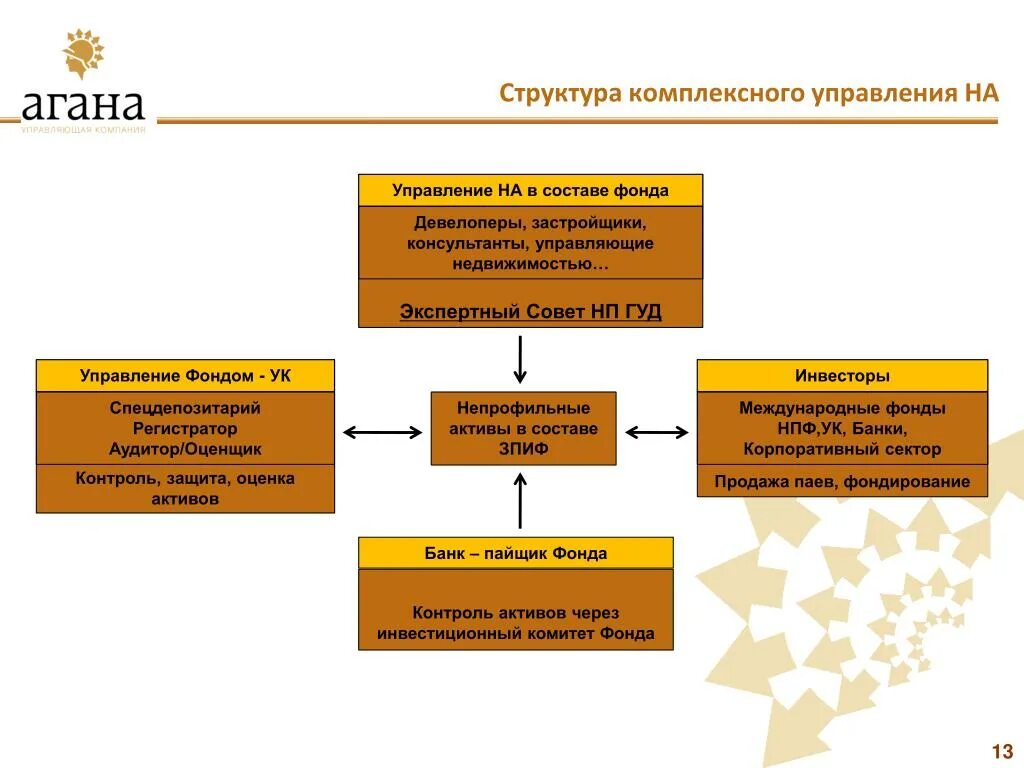 Паевой инвестиционный фонд актива. Структура паевого инвестиционного фонда. Структура активов инвестиционного фонда. Состав активов ЗПИФ. Управление паевыми инвестиционными фондами.