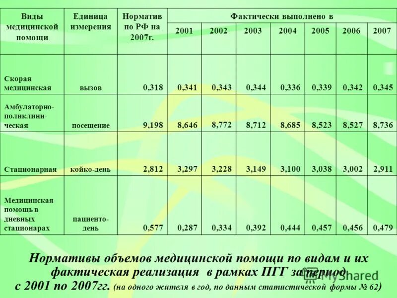 Нормативы единицы объема медицинской помощи. Нормативные затраты на медицинскую помощь. Нормативы объемов медицинской помощи по программе госгарантий. Определение объема лечебных мероприятий. Нормативы объема медицинской помощи.