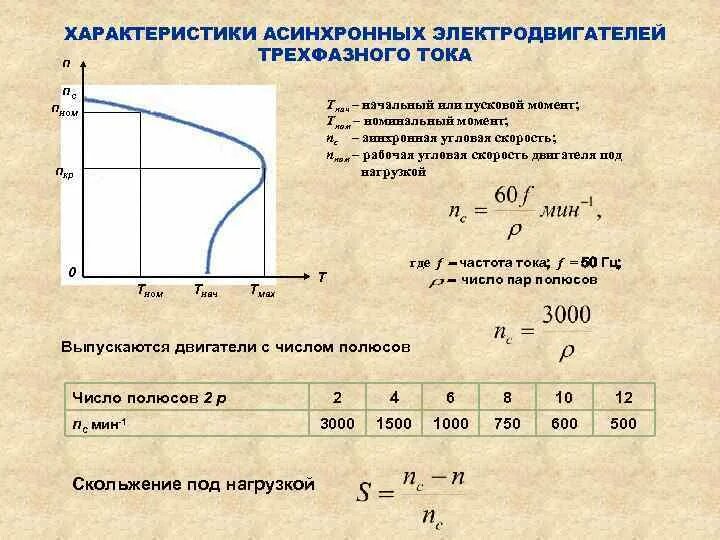 Частота холостого хода об мин. Ток пуска асинхронного двигателя формула. Номинальная скорость трехфазного асинхронного двигателя.