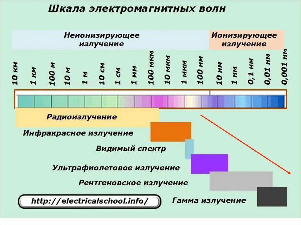 Частота в спектре излучения излучения. Шкала излучения электромагнитных волн. Спектр шкала электромагнитных волн. Электромагнитное излучение спектр электромагнитного излучения. Электромагнитное излучение шкала электромагнитных волн.