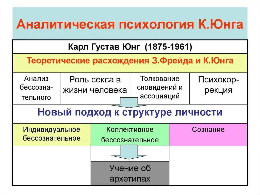 Направление юнга. Аналитическая теория психология кратко. Аналитическая психология Юнга схема. Теории личности аналитическая Юнг психология.