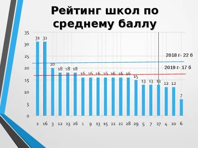 Рейтинг школ Перми. Рейтинг школ по среднему Баллу ЕГЭ Пермь 2019. Средний балл ОГЭ по физике 2019 по России. Средний балл ОГЭ по физике 2019 год.