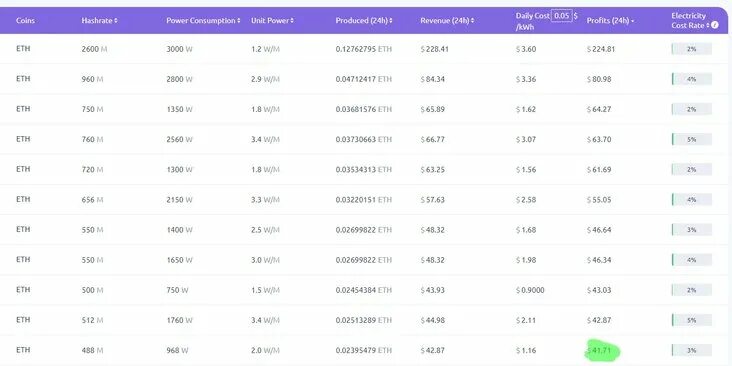 Таблица окупаемости видеокарт майнинг 2022. Таблица хешрейта видеокарт для майнинга 2022. Таблица окупаемости видеокарт майнинг 2020. Таблица доходности видеокарт для майнинга 2021. Калькулятор окупаемости майнинга