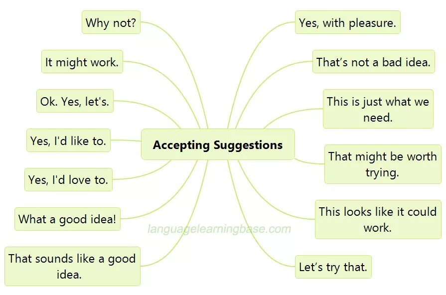 Accept английский. Suggestions in English. Suggestions в английском языке. Making suggestions. Making suggestions 5 класс.