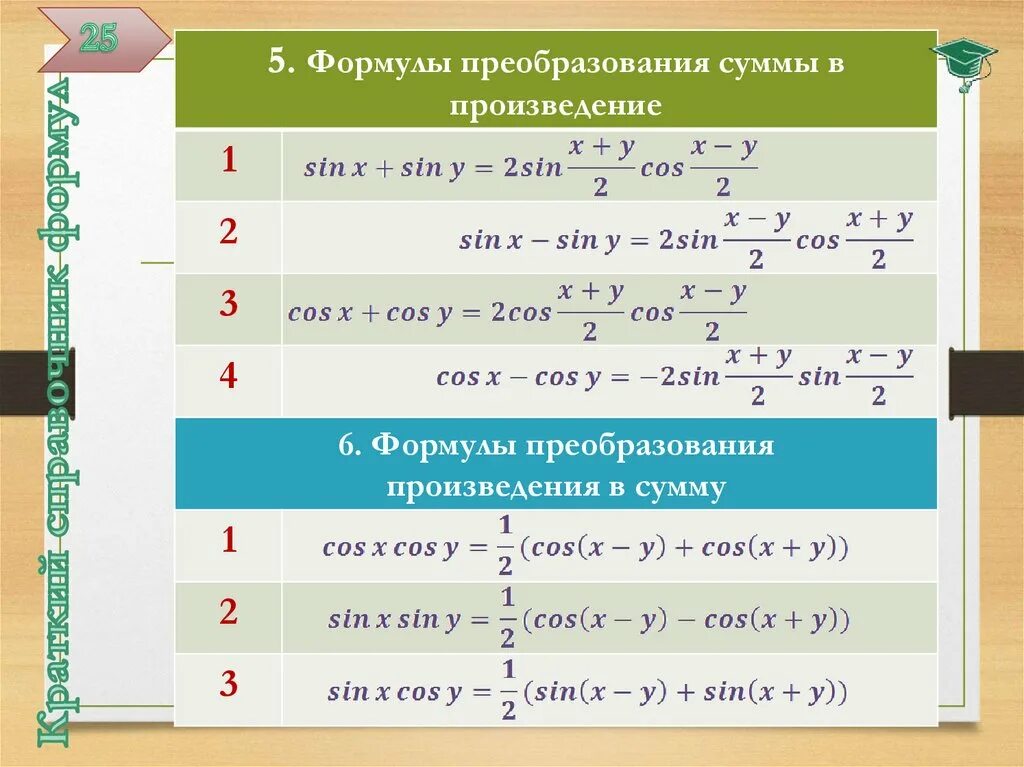 Тригонометрические преобразования формулы. Тригонометрические тождества уравнения. Произведение синусов в сумму. Произведение sin cos. Формулы преобразования произведений функции