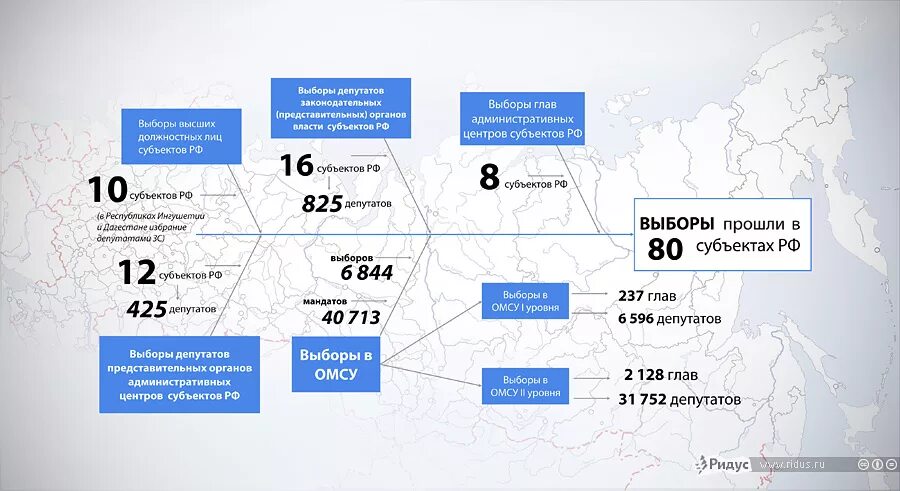 Инфографика выборы. Выборы в России инфографика. Инфографика о выборах. Инфографика избирательной системы РФ. В какие дни выборы в рф