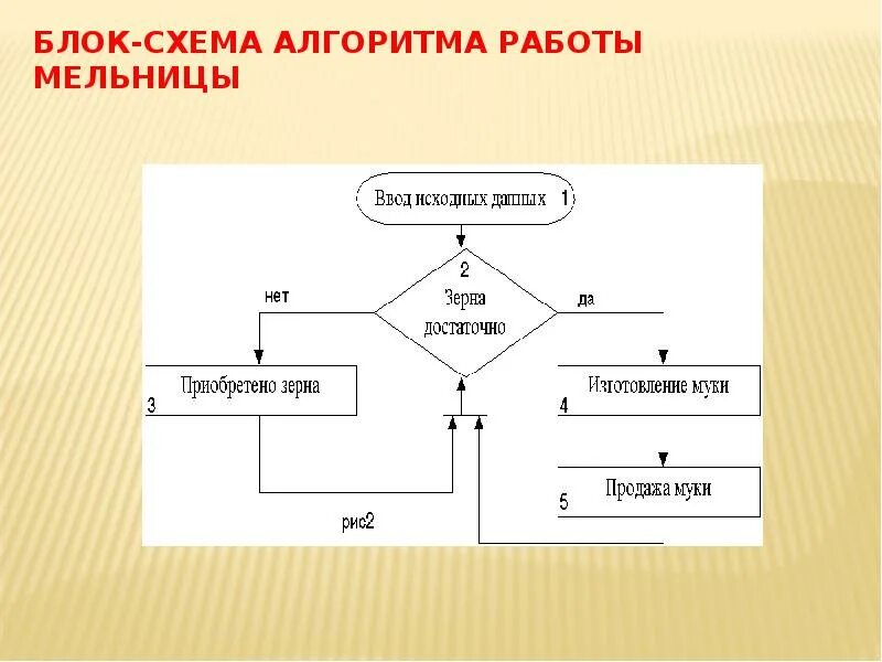 Блок система алгоритма. Блок система алгоритма