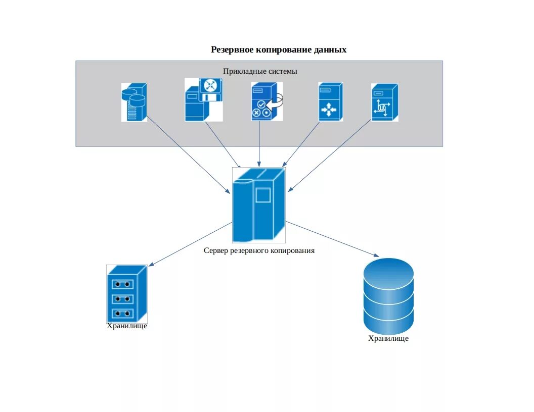 Схемы ротации резервного копирования. Алгоритм проведения процедуры резервного копирования. Полное Резервное копирование схема. Механизмы резервного копирования данных. Backup системы