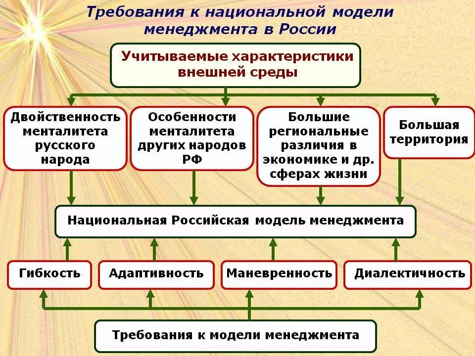 Российская модель менеджмента. Национальные модели менеджмента. Особенности моделей менеджмента. Особенности русской модели менеджмента. Модели менеджмента характеристики