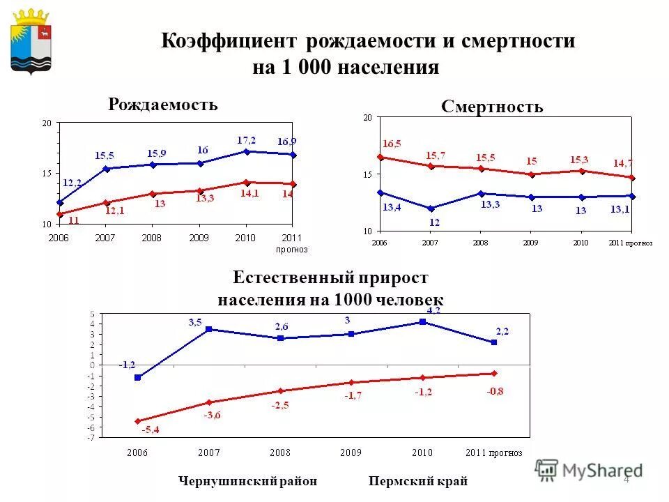 рождаемость и смертность. коэффициент рождаемости и смертности график. рождаемость и смертность в пермском крае. демографическая ситуация в пермском крае. естественный прирост пермского края.