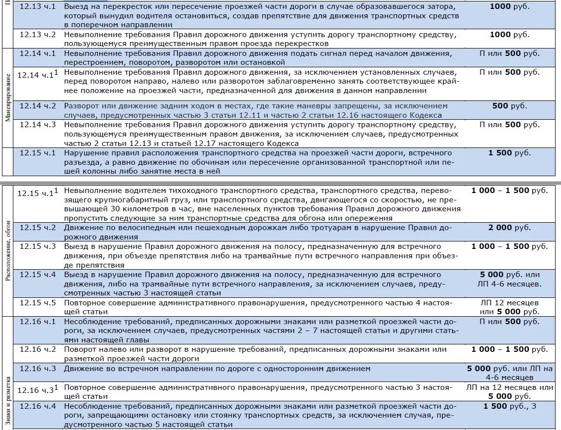 Статьи пдд правила. Штраф за несоблюдение знаков. Штраф за нарушение 12.16.5. КОАП РФ штрафы ГИБДД. Штраф 12.16 часть 1.