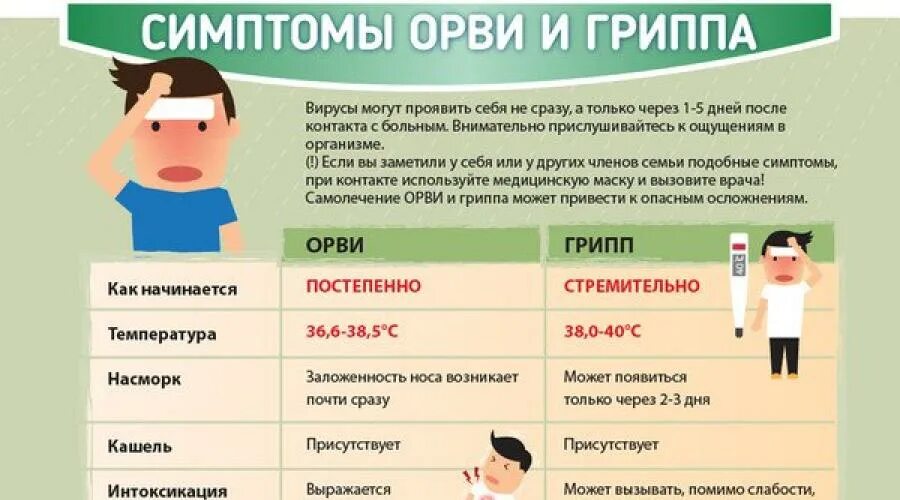 Симптомы орви сейчас. Вирусная инфекция у детей этапы. Стадии ОРВИ. ОРВИ по дням. Стадии ОРВИ по дням.