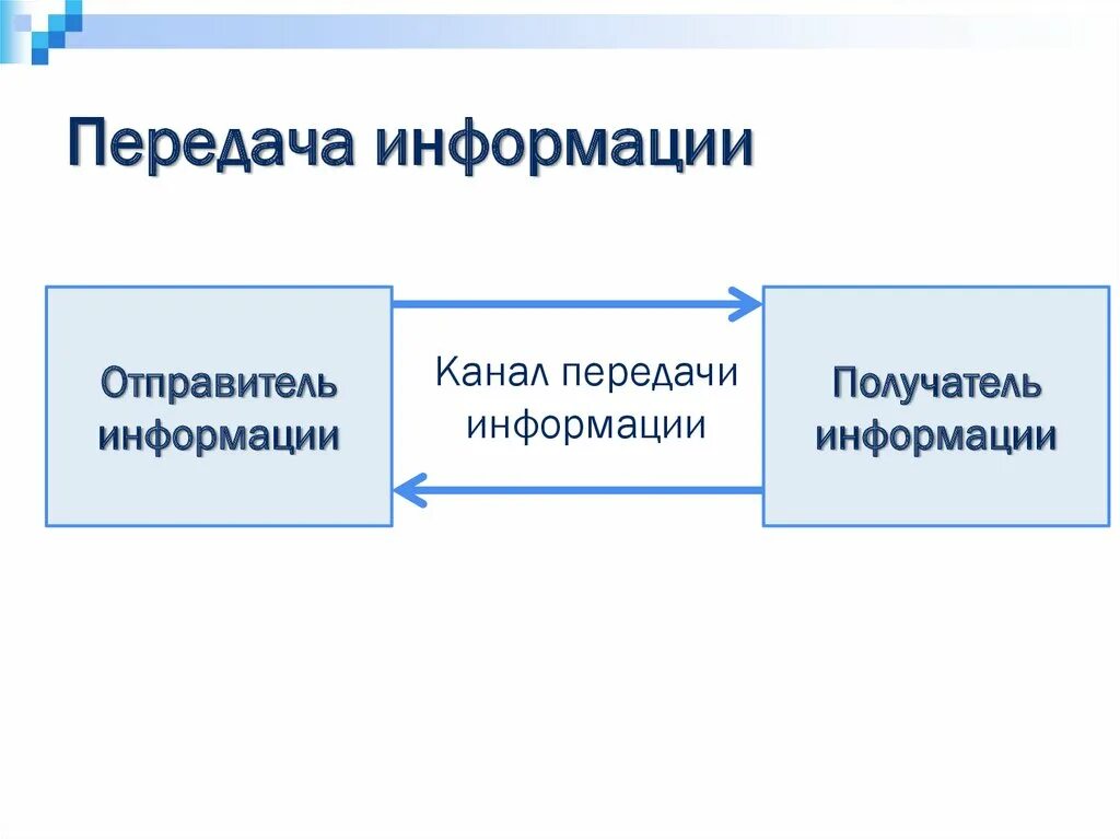 Передача информации. Виды передачи информации. Схема передачи информации. Схема передачи информации от человека к человеку.