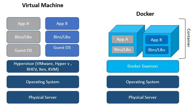 Docker vm. Docker and virtual machines. docker vs vmware. docker machine. использование виртуальных машин docker.