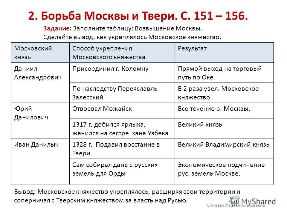 История россии 7 класс пчелов параграф 19. Усиление Московского княжества таблица. Московские князья таблица. Политика московских князей таблица. Таблица по московским князьям 6 класс история России.