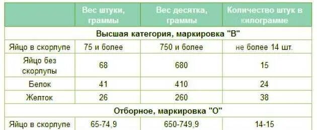 Сколько весит один белок. Калории в 1 курином яйце. Калорийность белка яйца вареного 1 шт. Калорийность вареного белка куриного яйца на 100 грамм. Калорийность желтка и белка в яйце 1.