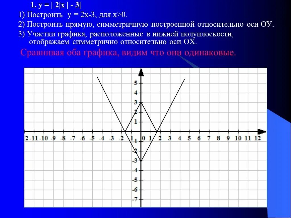 Построить прямую 1 2x. Симметрия в графике. Симметричный относительно оси х. Начертить симметричный график функции. Симметрия относительно оси ОУ.