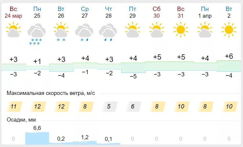 Погода постоял. Погода после обеда сегодня. А после обеда какая погода. Погода на завтра после обеда. Погода в обед сегодня.