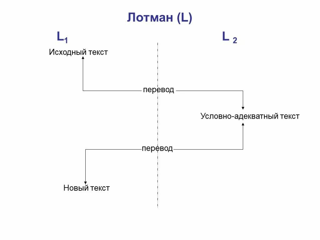 Лотман ю структура текста. Модель коммуникации лотмана. модель юрия лотмана коммуникация. схема коммуникации лотмана. модель лотмана схема.