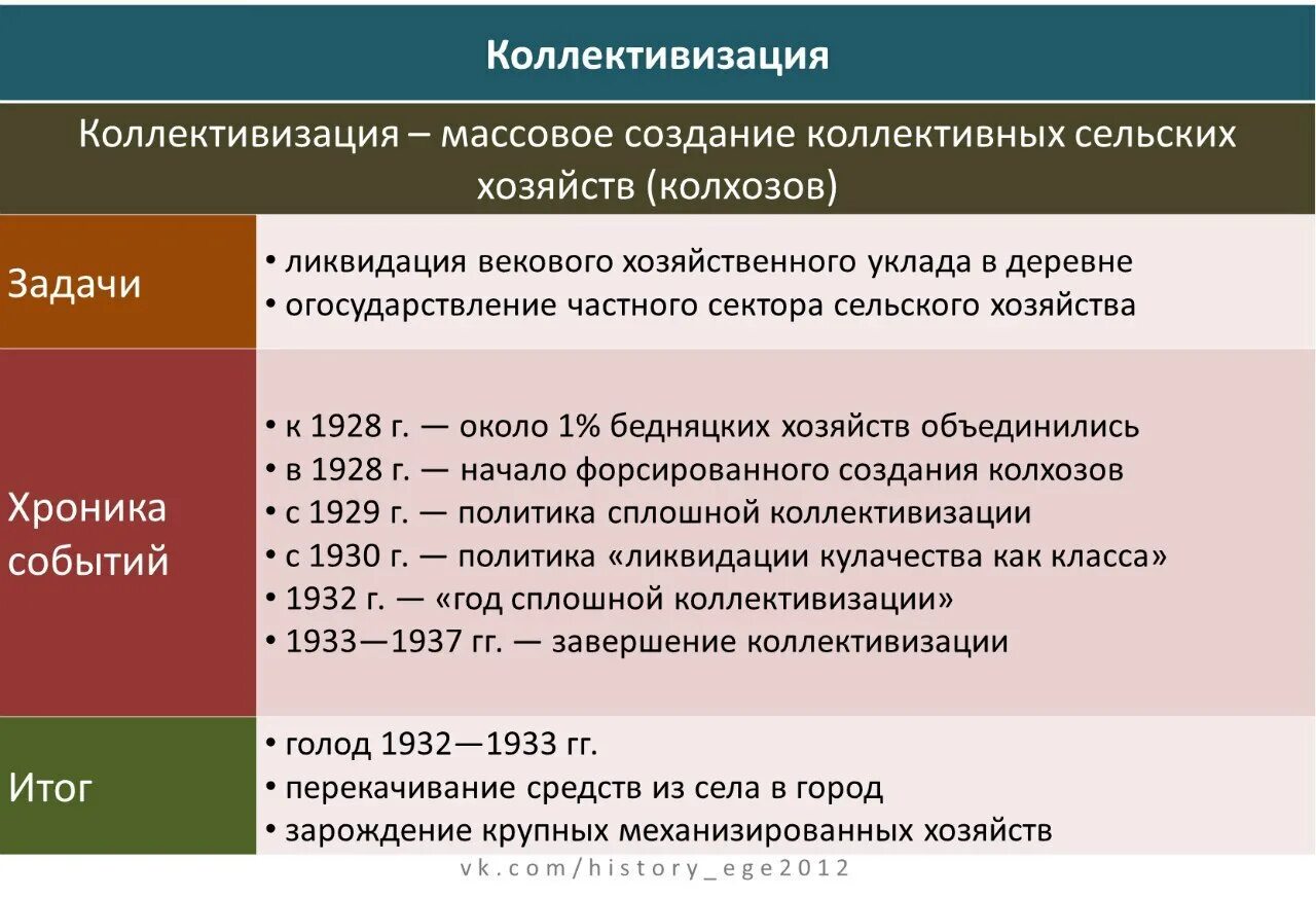 Таблица политических деятелей 1920 1930. Коллективизация. Коллективизация в СССР. Коллективизация сельского хозяйства в СССР. Индустриализация и коллективизация.