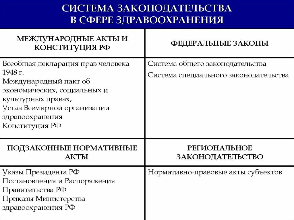 Нормативные акты здравоохранения рф. Система законодательства в сфере здравоохранения. Структура законодательства в сфере здравоохранения. Правовое регулирование медицинской деятельности. Нормативно правовое регулирование в сфере здравоохранения.