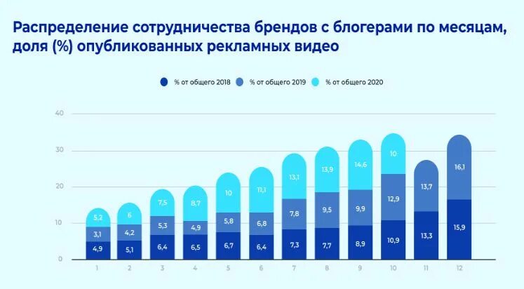 Статистика блогеров