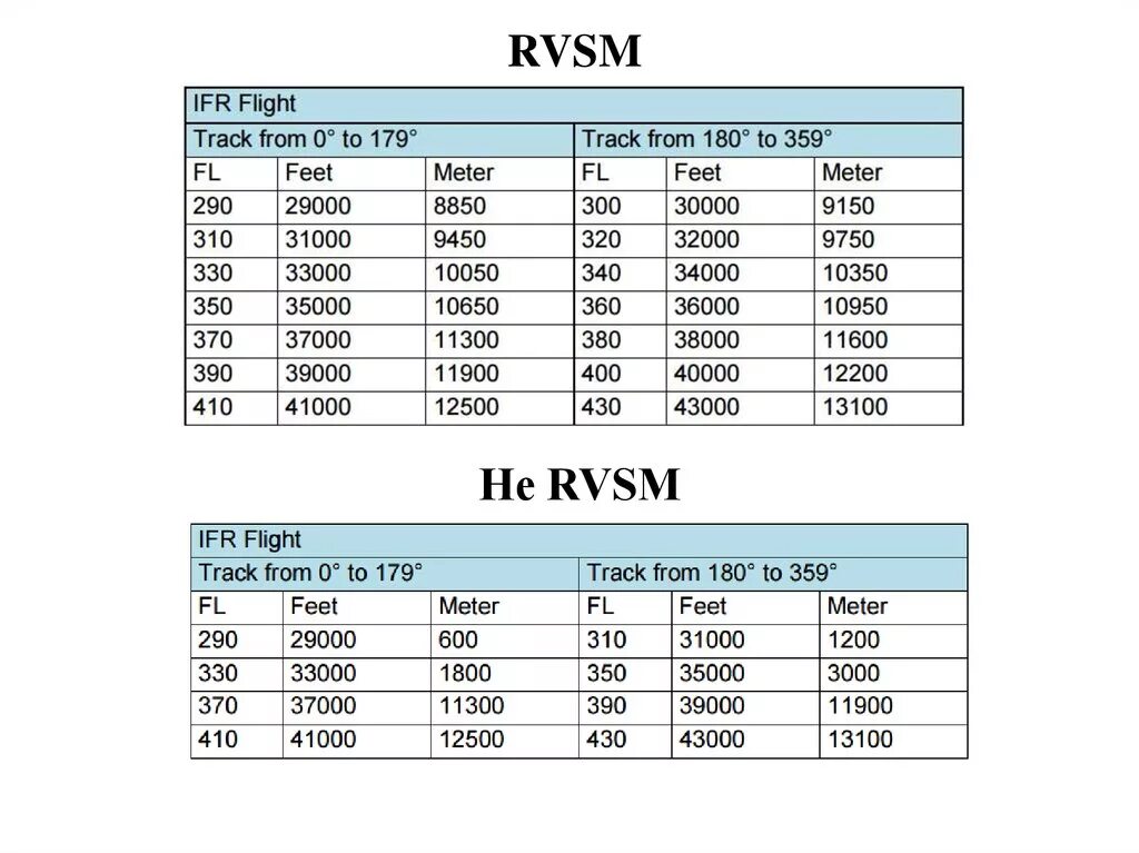 Высота 33000 футов. Fl60 эшелон. Таблица эшелонирования по ИКАО. Эшелоны RVSM. RVSM эшелонирование.