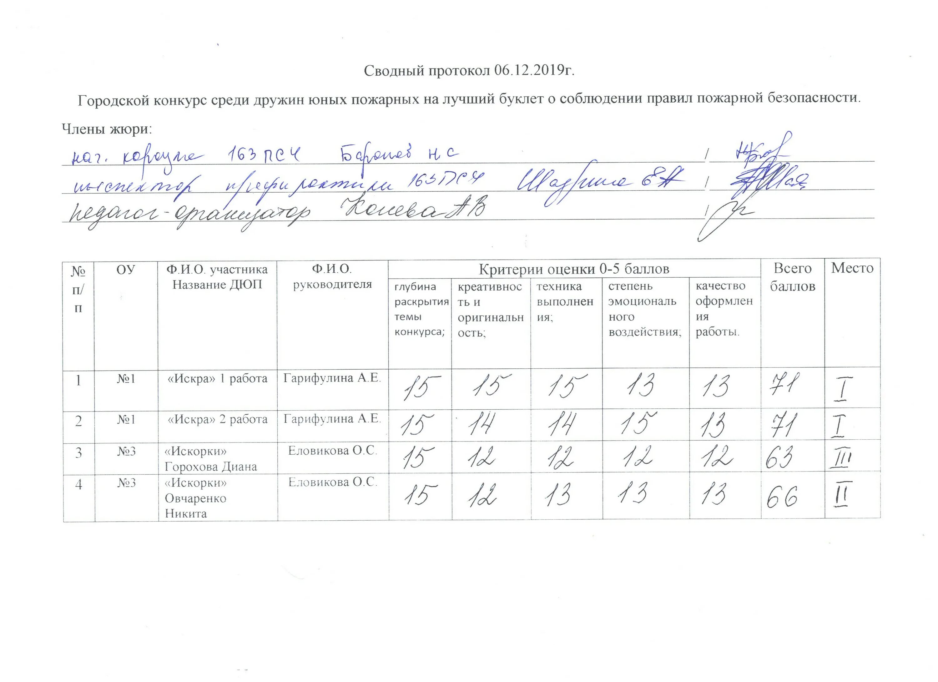 Протоколы конкурса проектов. Сводный протокол конкурса. Протокол по конкурсу. Итоговый протокол конкурса. Протокол по конкурсу пример.