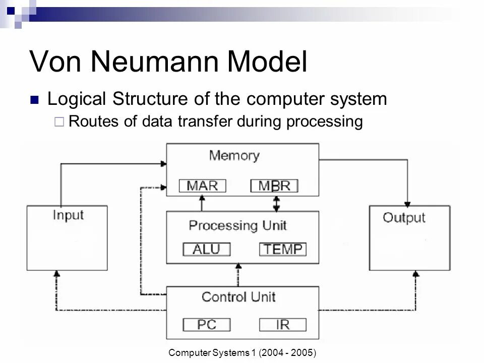 Functions of computers. Von Neumann model. Structure Computer System. John von Neumann схема. Функциональная модель машины John von Neumann.