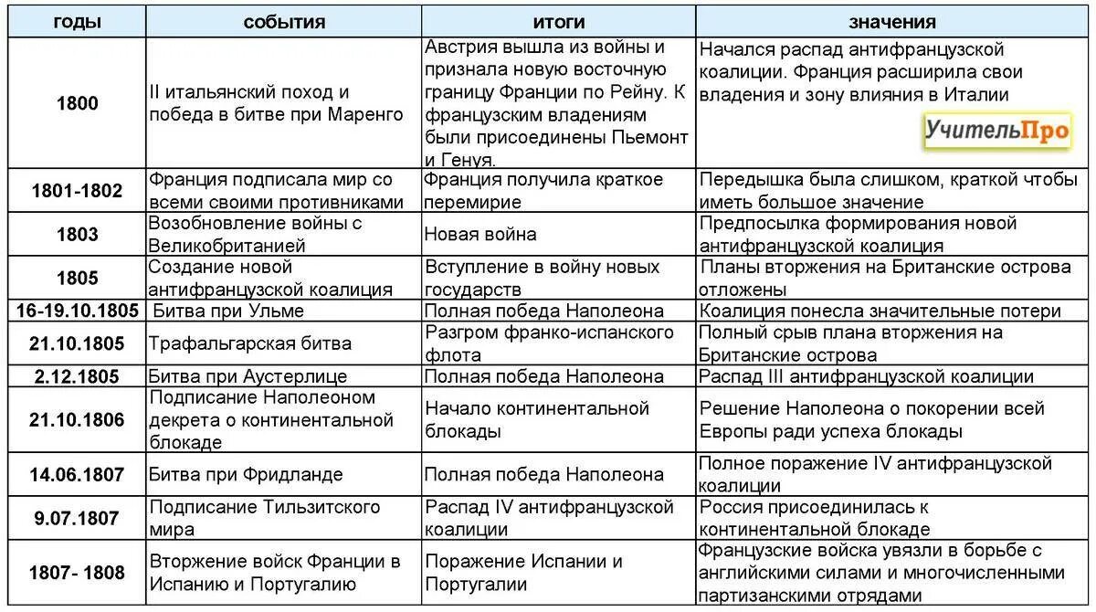 Всеобщая история основные события. Таблица по истории завоевательные походы Наполеона. Таблица наполеоновские войны 9 класс Дата событие итог. Завоевательные походы Наполеона таблица. Завоевательные войны Наполеона Бонапарта таблица.