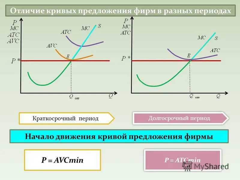 Функции предприятия в рыночной экономике. Кривая рыночного предложения в краткосрочном периоде. Кривая предложения конкурентной фирмы в краткосрочном периоде. Кривая спроса совершенно конкурентной фирмы. Функции фирмы предложения фирмы.