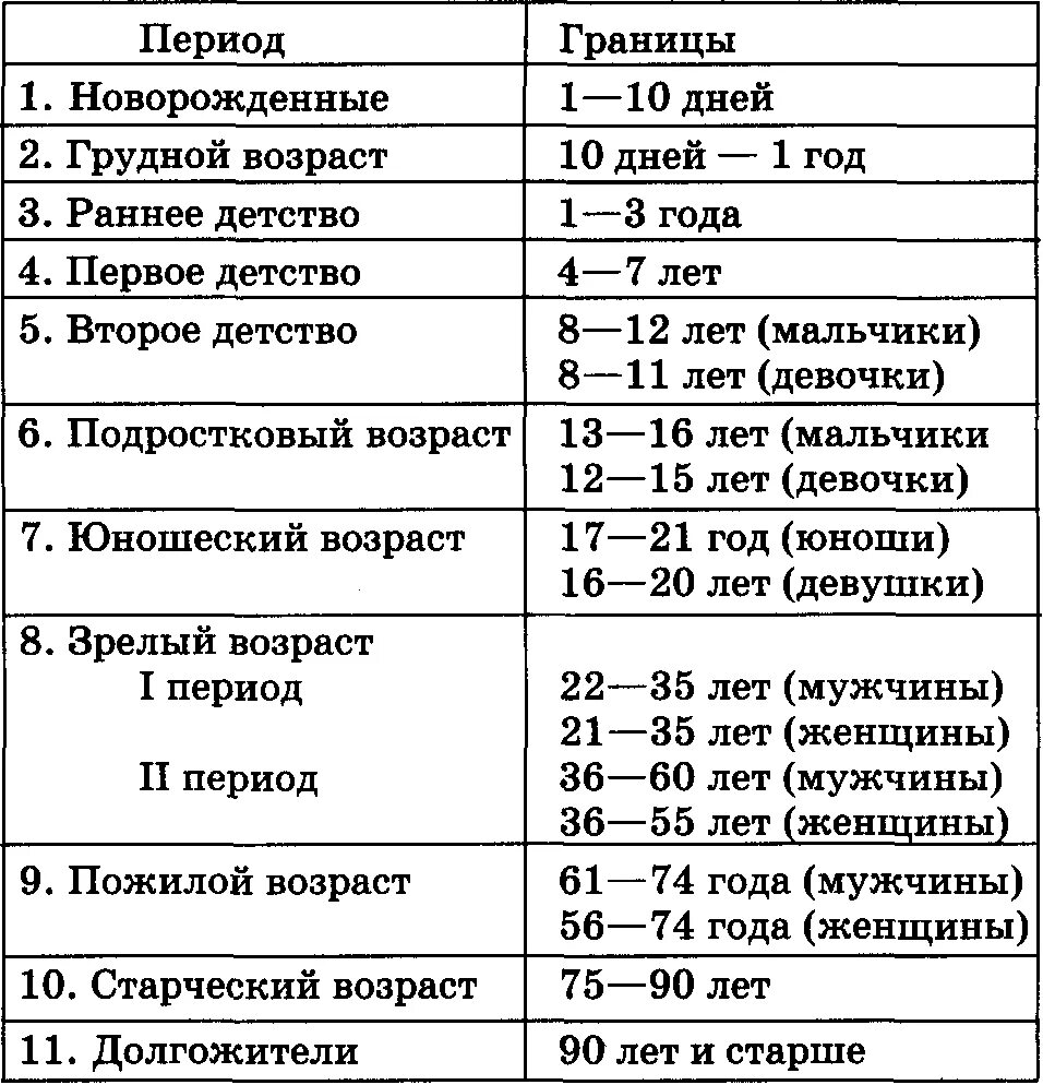 Старший возраст это сколько. Возрастная периодизация. Этапы индивидуального развития человека. Схема возрастной периодизации. Возрастная периодизация онтогенеза человека таблица. Возрастные периоды жизни человека периоды, Возраст.